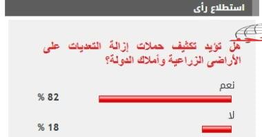 %82 من القراء يؤيدون تكثيف حملات إزالة التعديات على الأراضى الزراعية