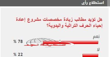 <p>«صوت من الماضي، رؤية للمستقبل» <strong>78% من القراء يطالبون بزيادة دعم مشروع إحياء الصناعات التراثية واليدوية</strong></p>