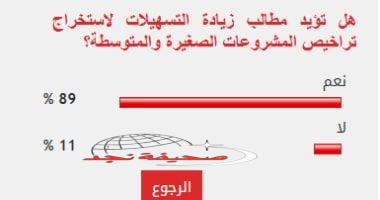 «تسهيلات مُلحّة» 89% من القراء يطالبون بتيسير إجراءات تراخيص المشروعات الصغيرة