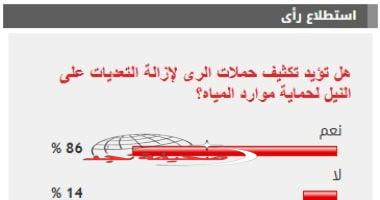 «شارك في الحفاظ على النيل» %86 من القراء يطالبون بتكثيف حملات إزالة التعديات لحماية موارد المياه