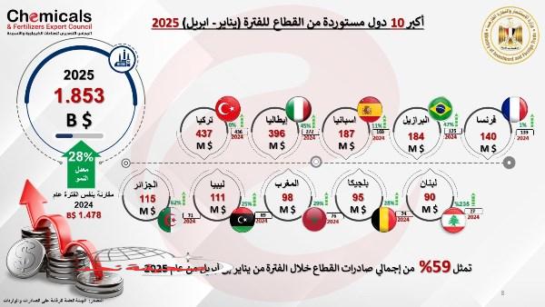 «الأسمدة» قيمة صادرات الأسمدة تقفز إلى 961 مليون دولار