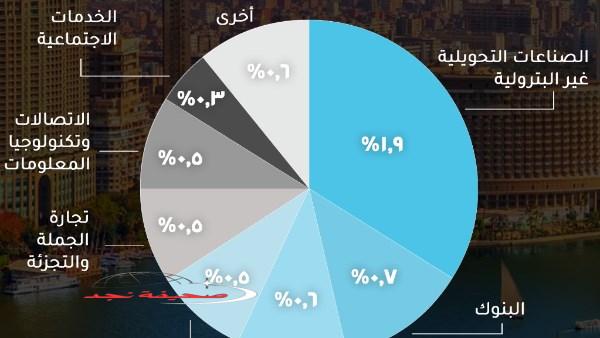 «انطلاقة اقتصادية» الصناعات التحويلية غير النفطية تقود النمو في مصر بـ 1.9% خلال الربع الثالث