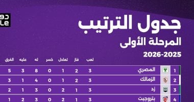 غياب الأهلى عن الصدارة.. تعرف على ترتيب الدوري المصري قبل مباريات اليوم