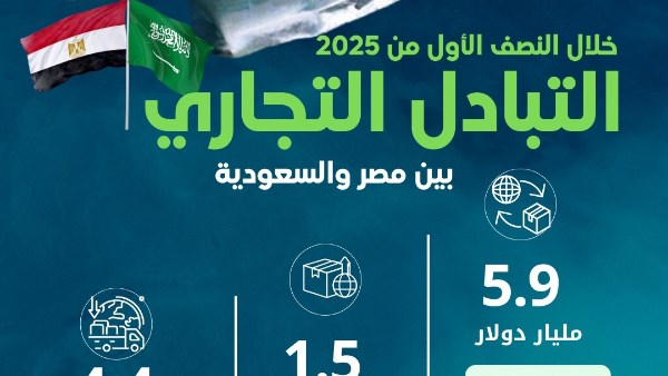 5.9 مليار دولار قيمة التبادل التجاري بين مصر والسعودية خلال النصف الأول من عام 2025