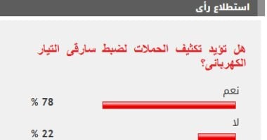 78% من القراء يؤيدون تكثيف الحملات لضبط سارقى التيار الكهربائى