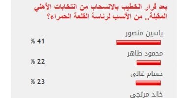 ياسين منصور يفوز باستطلاع اليوم السابع عن رئيس النادي الأهلي القادم