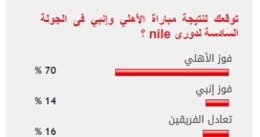 %70 من القراء يتوقعون فوز الأهلي أمام إنبي فى الجولة السادسة لدورى nile
