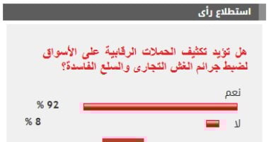 %92 من القراء يؤيدون تكثيف الحملات على الأسواق لضبط جرائم الغش التجارى