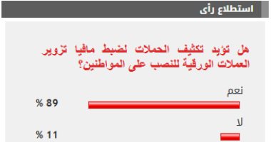 %89 من القراء يؤيدون تكثيف الحملات لضبط مافيا تزوير العملات الورقية