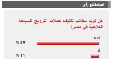 %89 من القراء يؤيدون تكثيف حملات الترويج للسياحة العلاجية في مصر