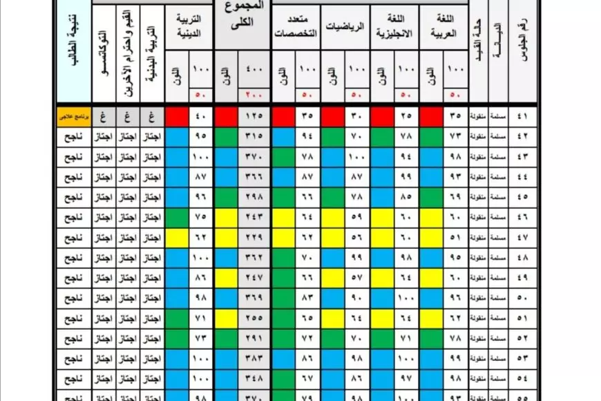 الف مبروك للناجحين.. نتيجة الصف الثالث الابتدائي 2025 الترم الاول برقم الجلوس او بالاسم فقط عبر بوابه التعليم الاساسي