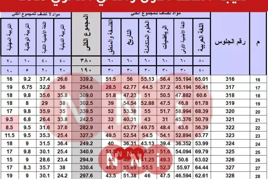 رابط نتيجة اولى ثانوي.. نتيجة الصف الثاني الثانوي 2025 محافظة الغربية برقم الجلوس