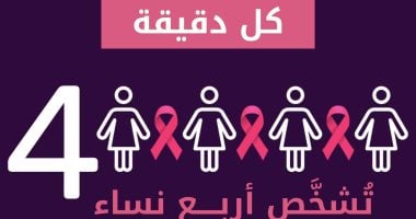 الصحة العالمية: تشخيص 4 سيدات بالعالم بسرطان الثدى كل دقيقة وتتوفى واحدة