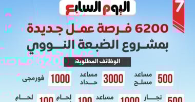 6200 فرصة عمل في مشروع الضبعة النووي بمرتبات تصل لـ45 ألف جنيه.. إنفوجراف