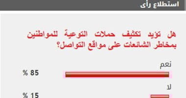 %85 من القراء يؤيدون تكثيف حملات التوعية للمواطنين بمخاطر الشائعات على مواقع التواصل