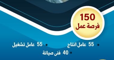 ​وزارة العمل تعلن عن 150 فرصة تشغيل جديدة فى شركة لتصنيع الأعلاف