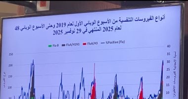بالأرقام .. وزير الصحة يكشف أنواع الفيروسات التنفسية الأكثر انتشارا